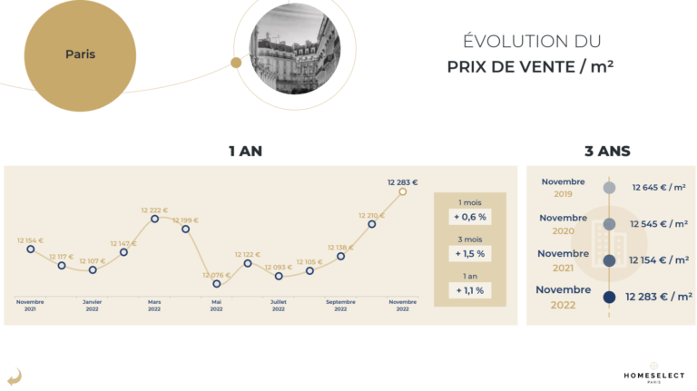 Photo évolution prix de vente au m2 à Paris | Home Select votre chasseur d'appartement à Paris